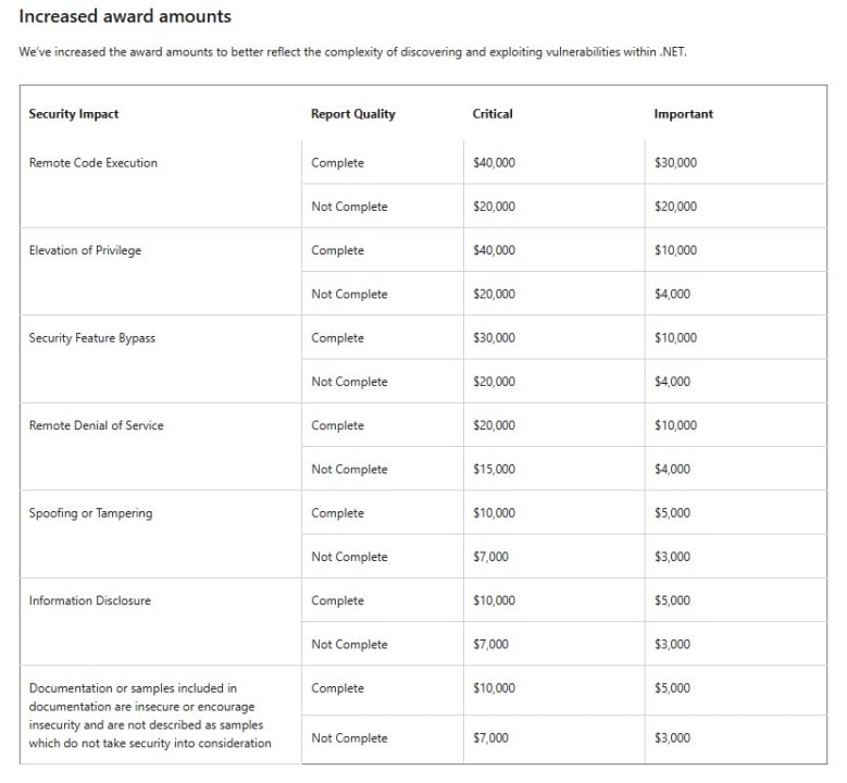 Microsoft Supercharges .NET Bounty Program: Up to $40,000 Now Offered for Top Vulnerabilities