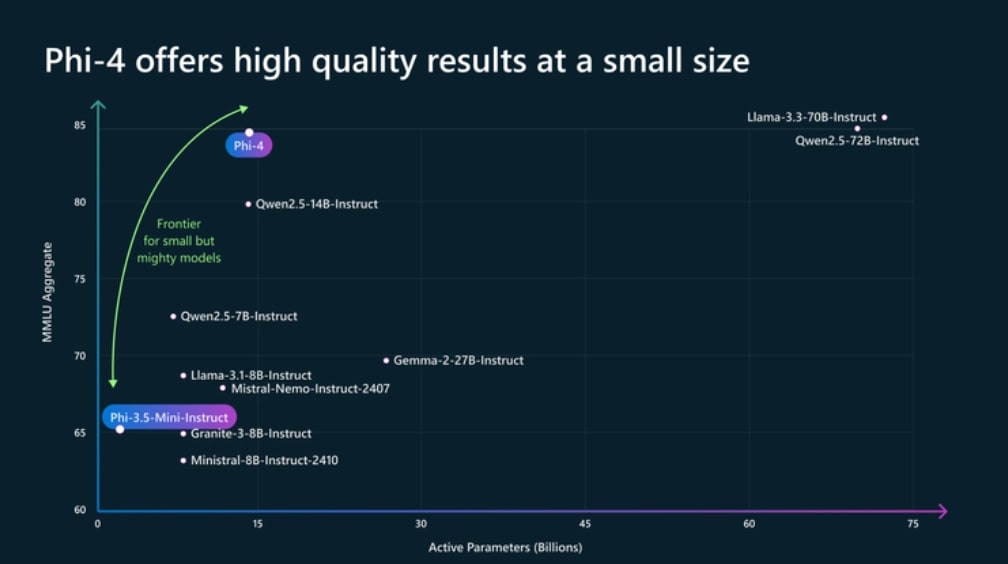Microsoft reveals Phi-4, a breakthrough in Small Language Models (SLMs) with advanced mathematical reasoning